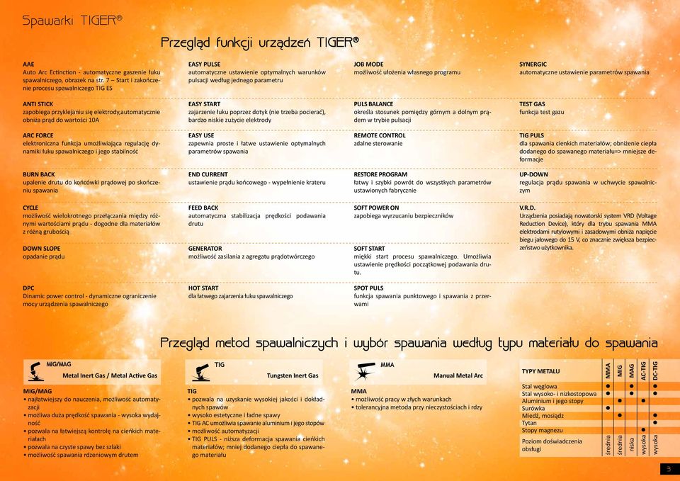 ustawienie parametrów spawania ANTI STICK zapobiega przyklejaniu się elektrody,automatycznie obniża prąd do wartości 10A EASY START zajarzenie łuku poprzez dotyk (nie trzeba pocierać), bardzo niskie