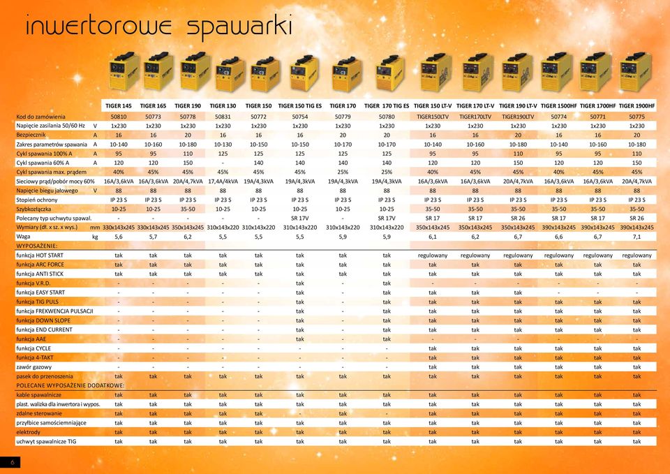 1x230 1x230 1x230 1x230 1x230 Bezpiecznik A 16 16 20 16 16 16 20 20 16 16 20 16 16 20 Zakres parametrów spawania A 10140 10160 10180 10130 10150 10150 10170 10170 10140 10160 10180 10140 10160 10180