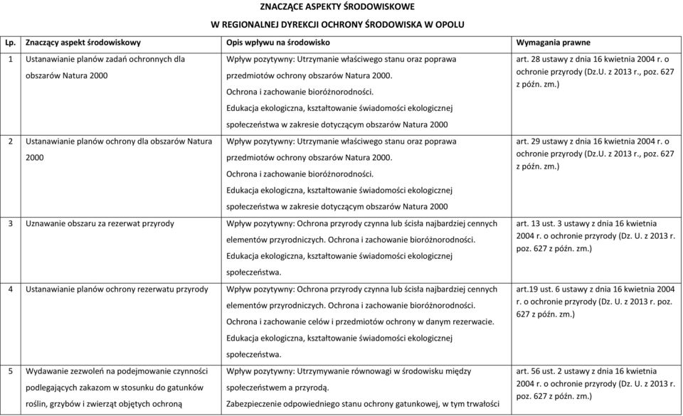 przedmiotów ochrony obszarów Natura 2000. Ochrona i zachowanie bioróżnorodności.