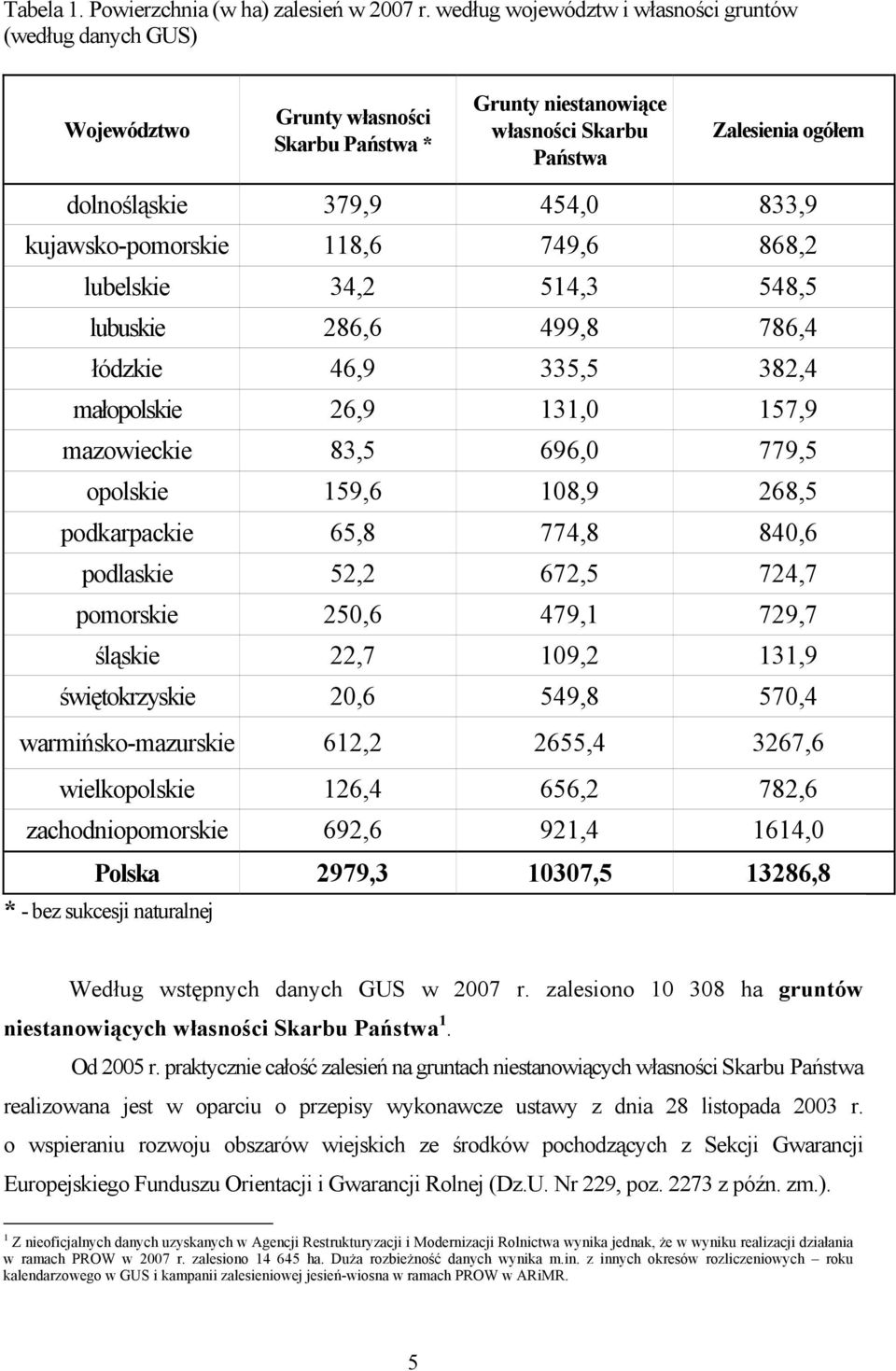 kujawsko-pomorskie 118,6 749,6 868,2 lubelskie 34,2 514,3 548,5 lubuskie 286,6 499,8 786,4 łódzkie 46,9 335,5 382,4 małopolskie 26,9 131,0 157,9 mazowieckie 83,5 696,0 779,5 opolskie 159,6 108,9