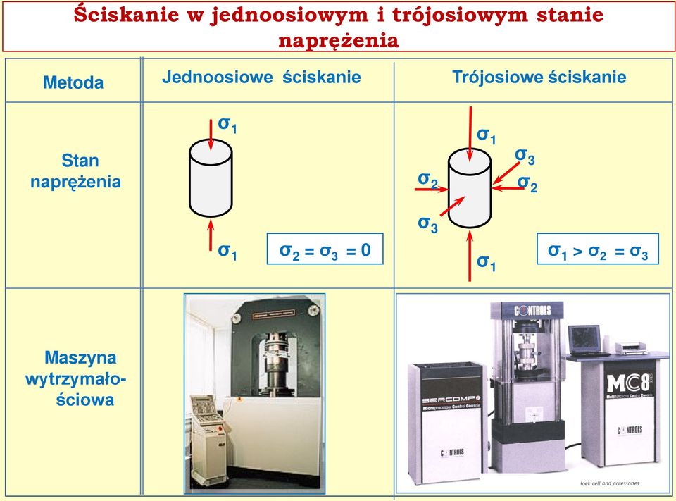 ściskanie Stan naprężenia σ 1 σ 1 σ 3 σ 2 σ 2 σ 1 σ