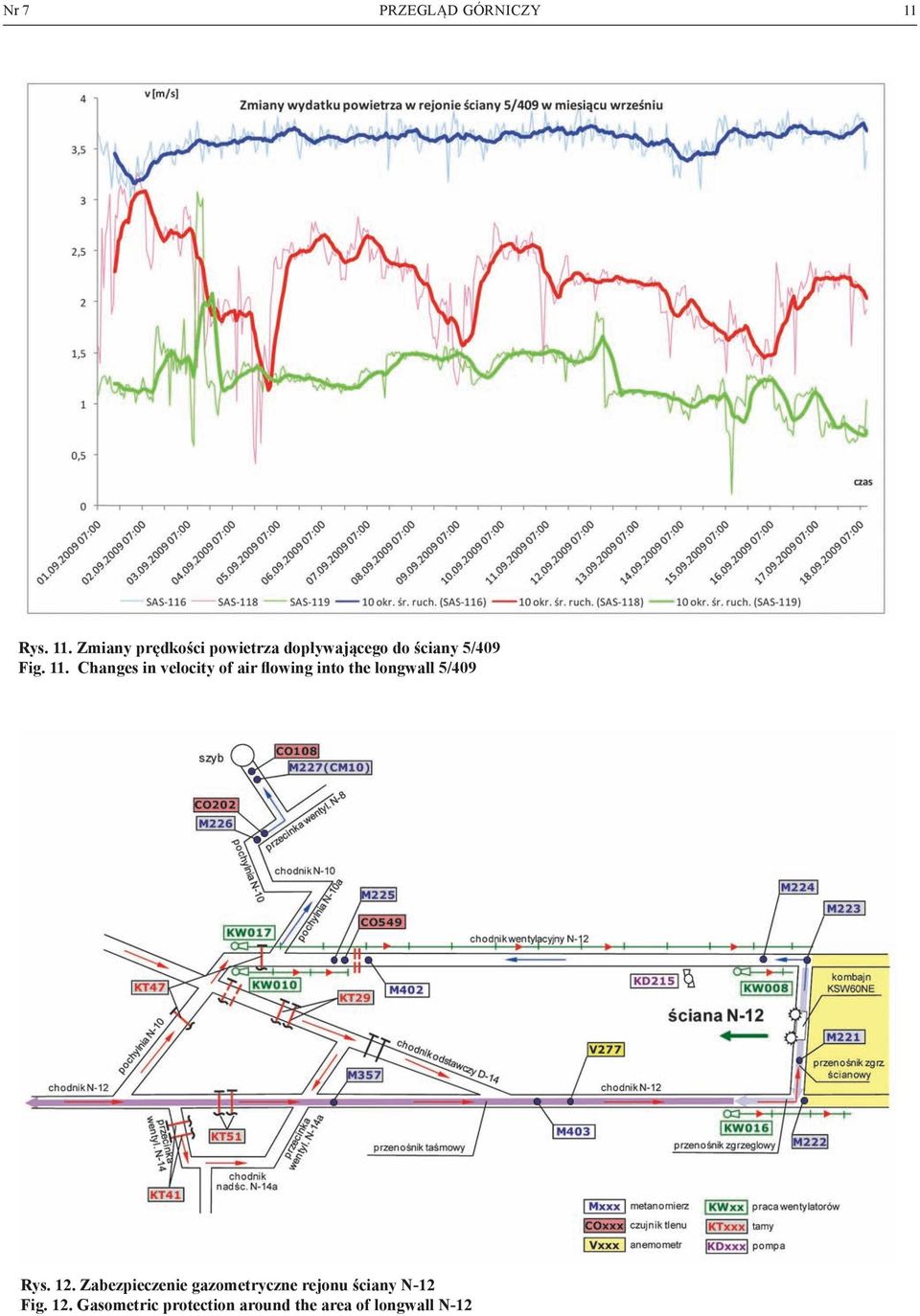 11. Changes in velocity of air flowing into the longwall 5/409 Rys.