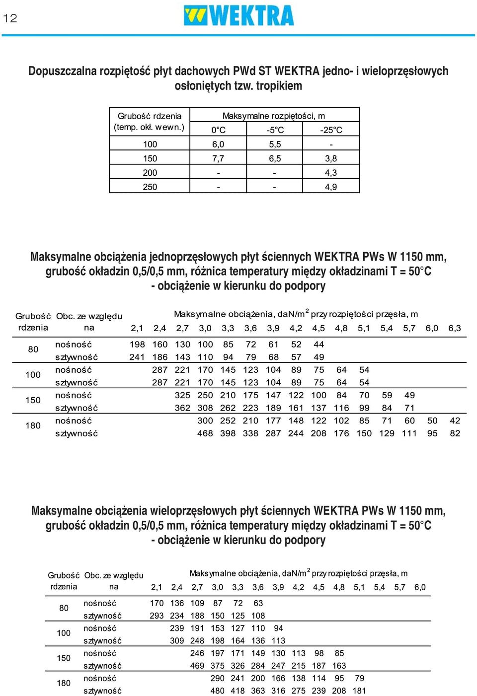 różnica temperatury między okładzinami T = 50 C - obciążenie w kierunku do podpory Maksymalne obciążenia