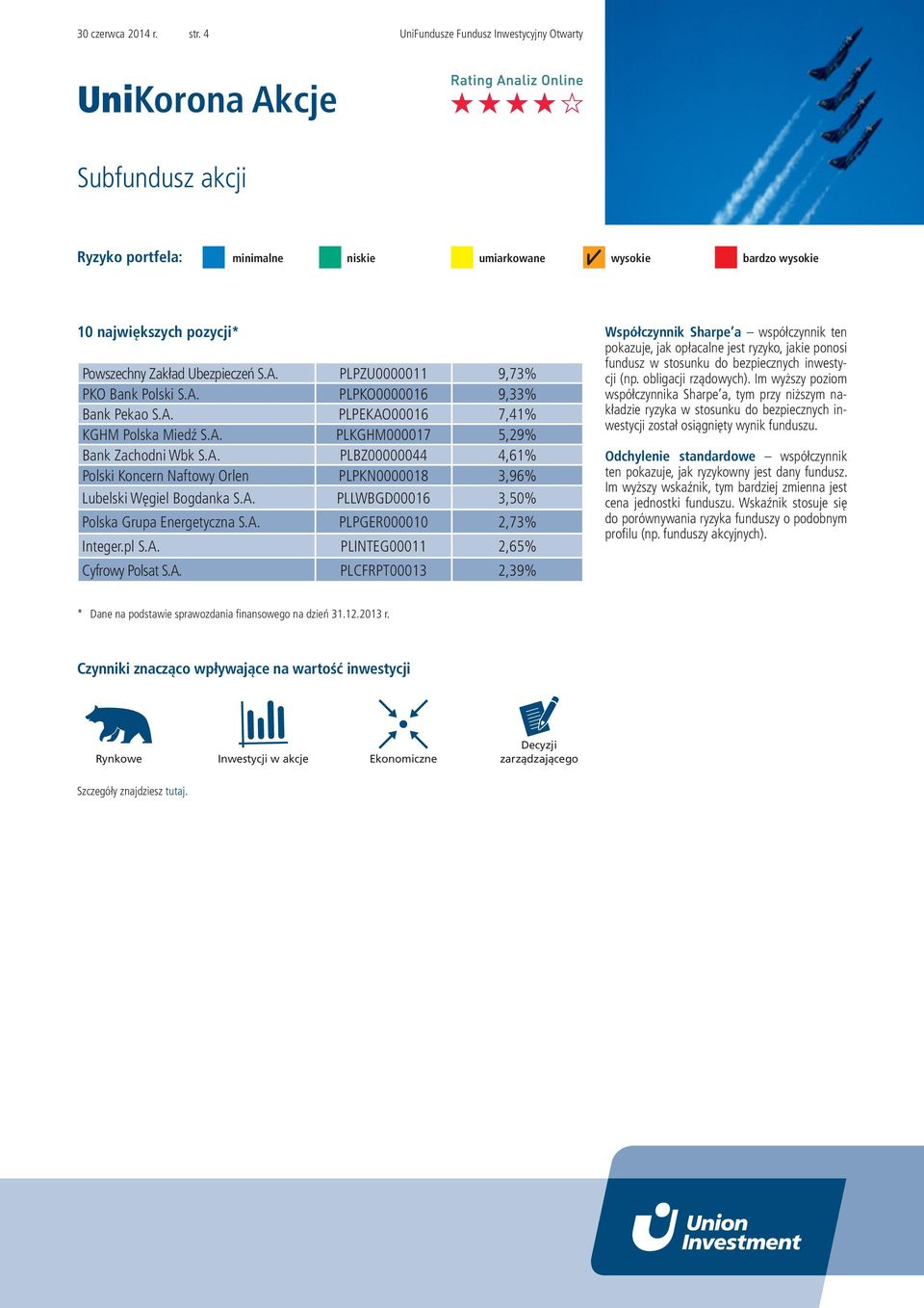 A. PLPGER000010 2,73% Integer.pl S.A. PLINTEG00011 2,65% Cyfrowy Polsat S.A. PLCFRPT00013 2,39% Współczynnik Sharpe a współczynnik ten pokazuje, jak opłacalne jest ryzyko, jakie ponosi fundusz w stosunku do bezpiecznych inwestycji (np.
