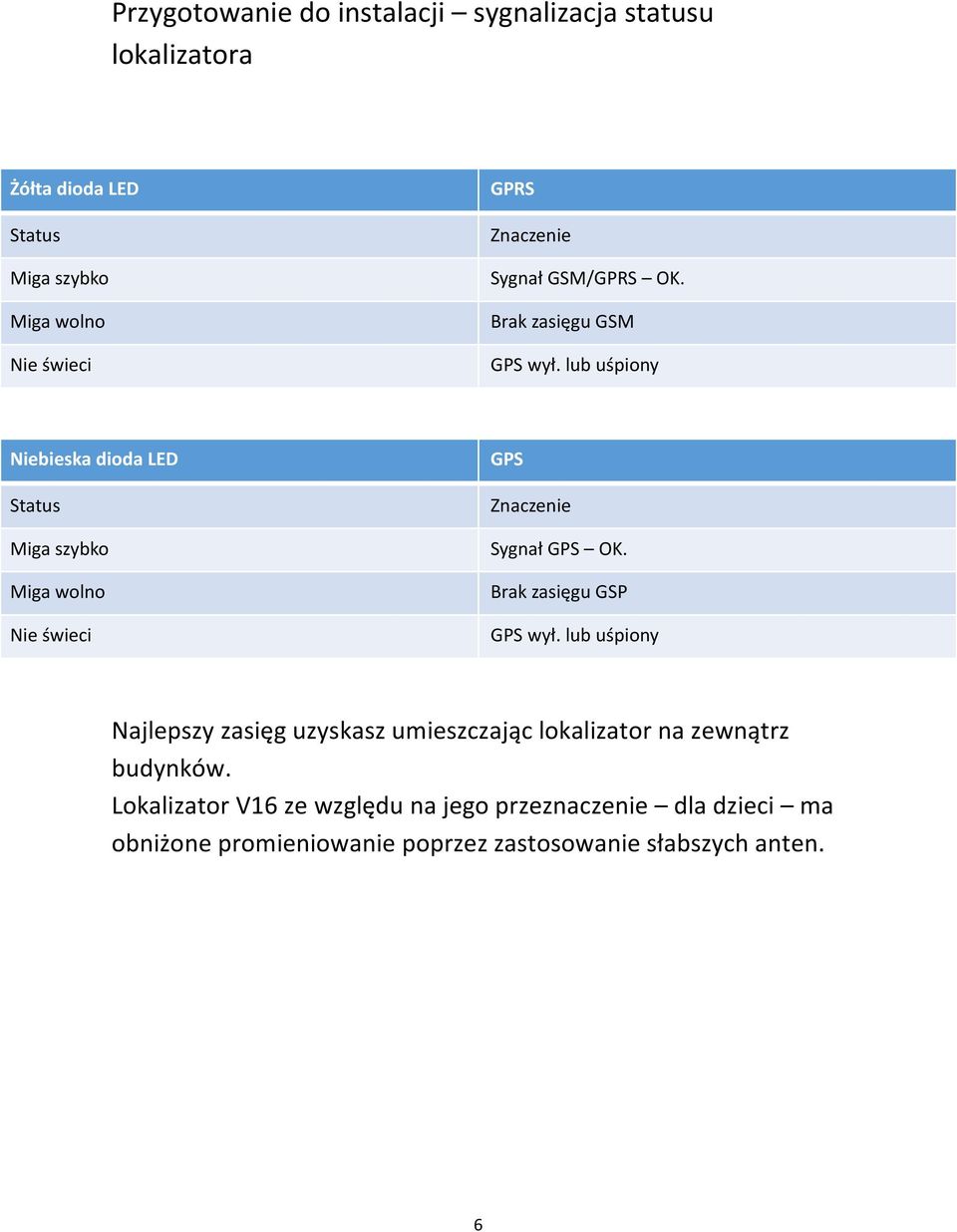 lub uśpiony Niebieska dioda LED Status Miga szybko Miga wolno Nie świeci GPS Znaczenie Sygnał GPS OK. Brak zasięgu GSP GPS wył.