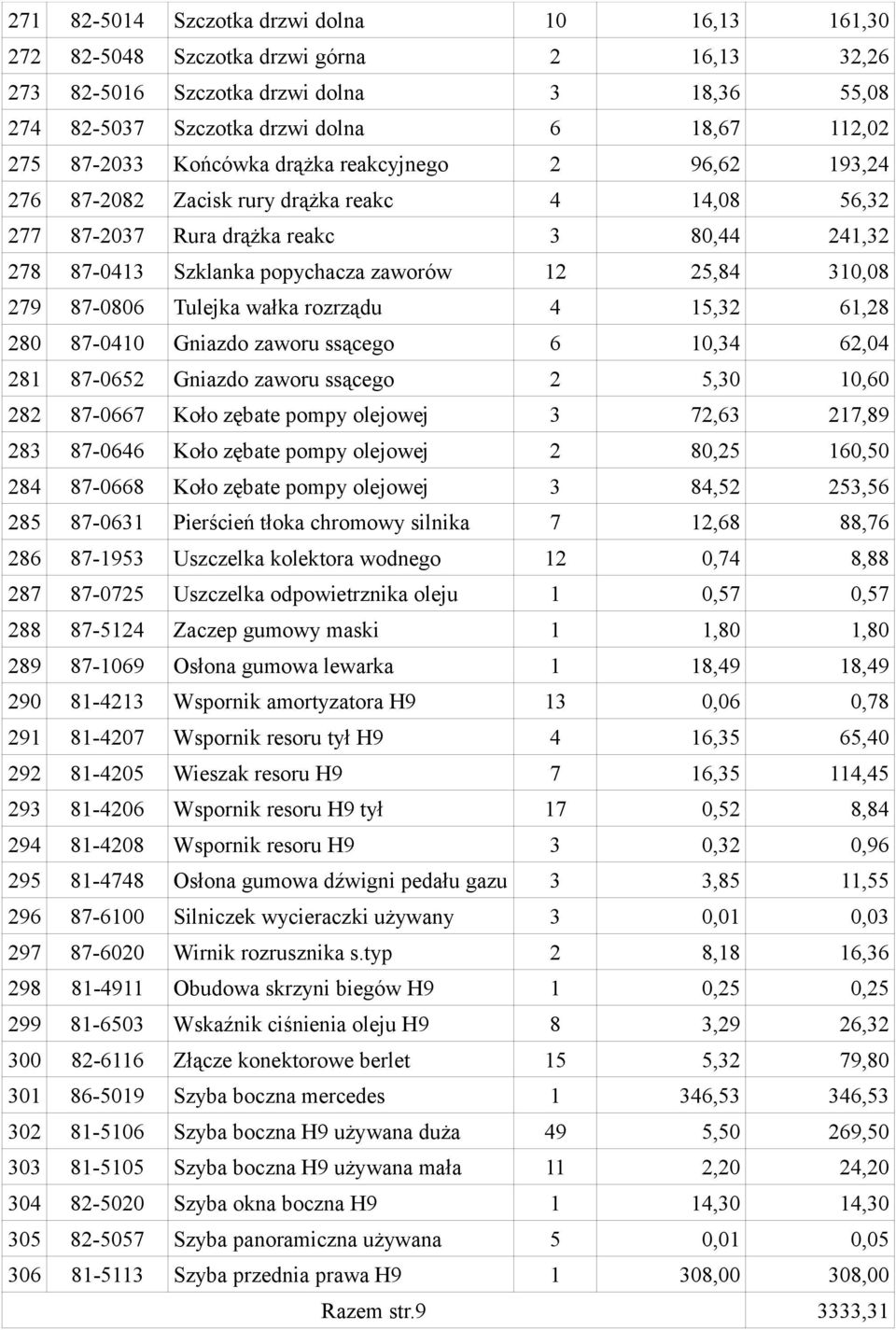 310,08 279 87-0806 Tulejka wałka rozrządu 4 15,32 61,28 280 87-0410 Gniazdo zaworu ssącego 6 10,34 62,04 281 87-0652 Gniazdo zaworu ssącego 2 5,30 10,60 282 87-0667 Koło zębate pompy olejowej 3 72,63