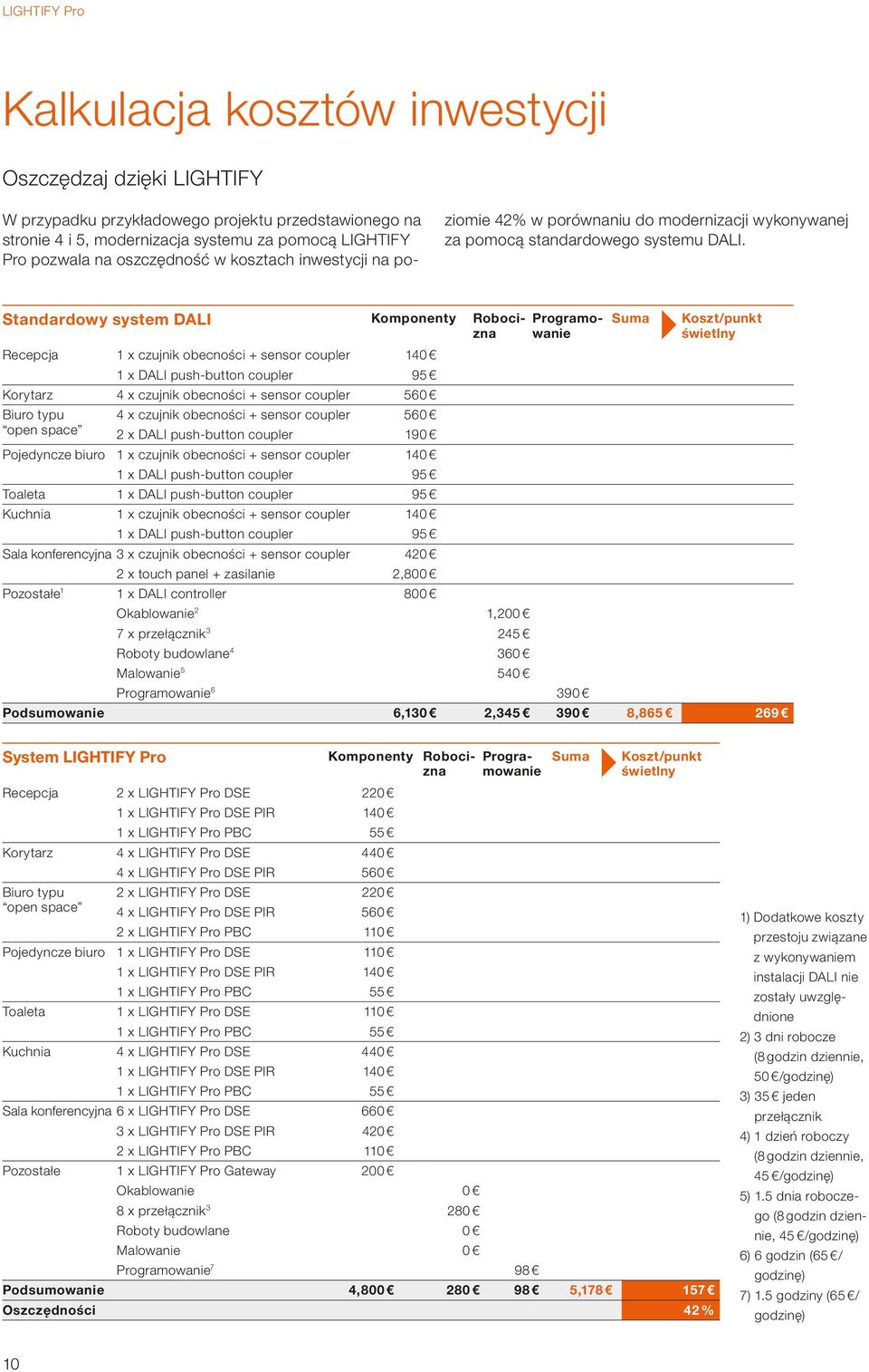 Standardowy system DALI Komponenty Robocizna Programowanie Suma Koszt/punkt świetlny Recepcja 1 x czujnik obecności + sensor coupler 10 1 x DALI push-button coupler 95 Korytarz x czujnik obecności +