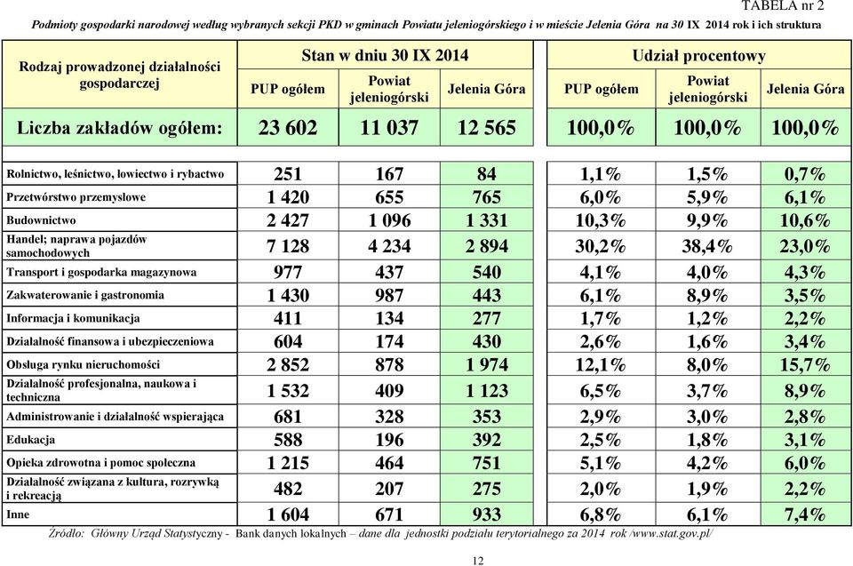 100,0% 100,0% Rolnictwo, leśnictwo, łowiectwo i rybactwo 251 167 84 1,1% 1,5% 0,7% Przetwórstwo przemysłowe 1 420 655 765 6,0% 5,9% 6,1% Budownictwo 2 427 1 096 1 331 10,3% 9,9% 10,6% Handel; naprawa