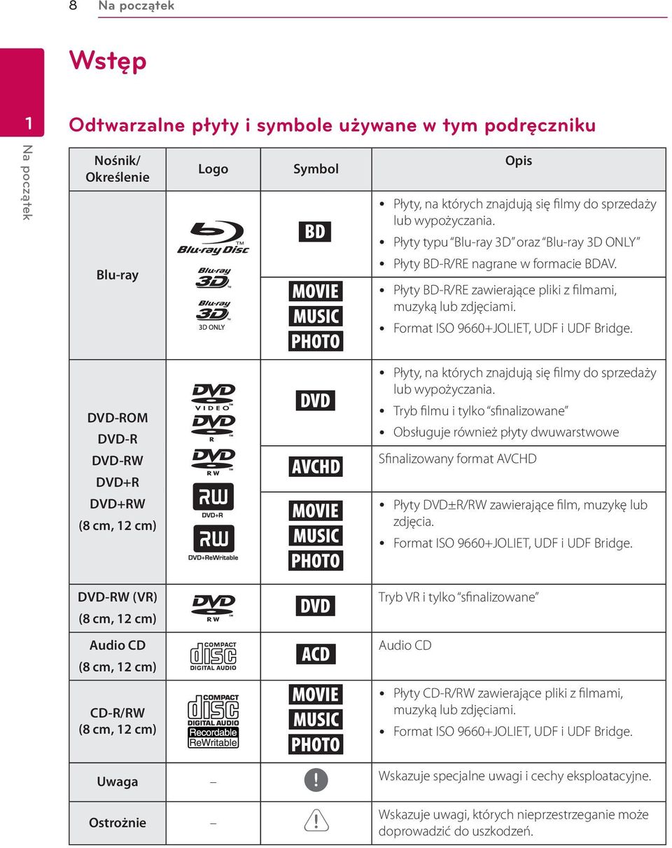 y Format ISO 9660+JOLIET, UDF i UDF Bridge. DVD-ROM DVD-R DVD-RW DVD+R r o y Płyty, na których znajdują się filmy do sprzedaży lub wypożyczania.