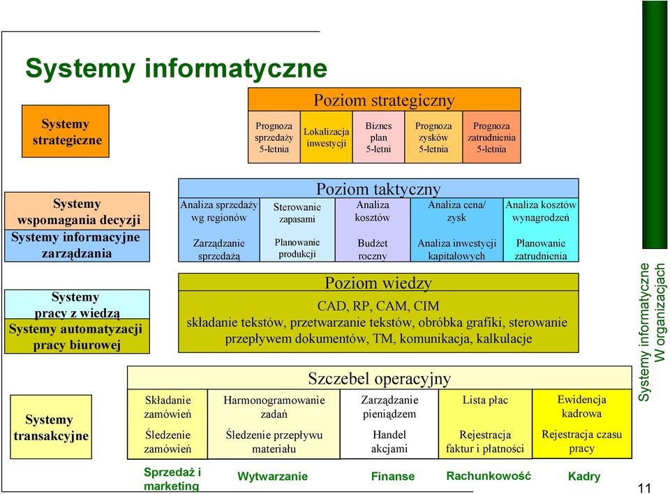 sprzedaŝą Sterowanie zapasami Planowanie produkcji CAD, RP, CAM, CIM składanie tekstów, przetwarzanie tekstów, obróbka grafiki, sterowanie przepływem dokumentów, TM, komunikacja, kalkulacje