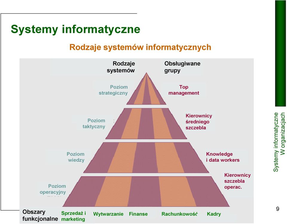 wiedzy SprzedaŜ i marketing Poziom taktyczny Kierownicy średniego szczebla