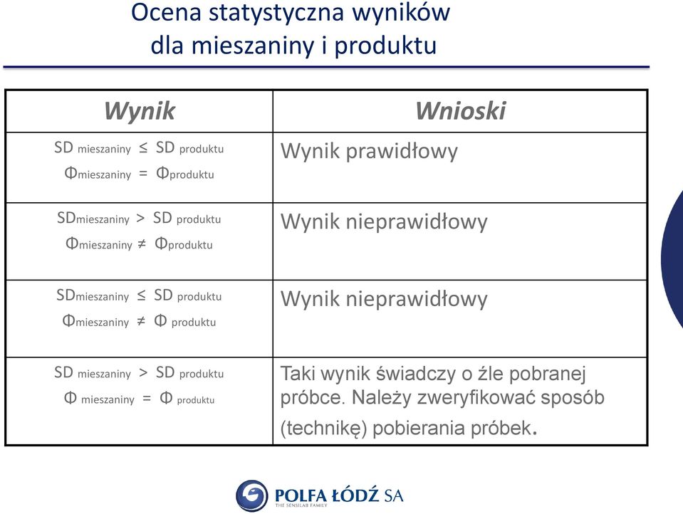 SDmieszaniny SD produktu Φmieszaniny Φ produktu Wynik nieprawidłowy SD mieszaniny > SD produktu Φ