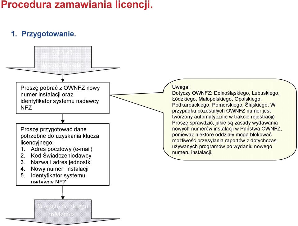 Adres pocztowy (e-mail) 2. Kod Świadczeniodawcy 3. Nazwa i adres jednostki 4. Nowy numer instalacji 5.