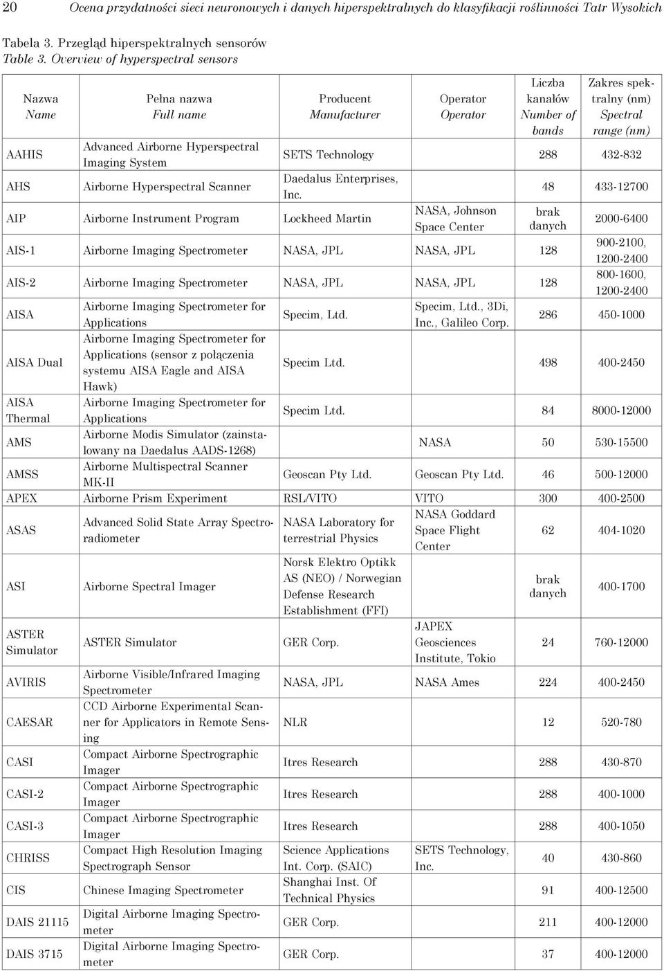 Liczba kanałów Number of bands Zakres spektralny (nm) Spectral range (nm) SETS 288 432-832 s, AIP Airborne Instrument Program Lockheed Martin NASA, Johnson Space Center 48 433-12700 AIS-1 Airborne