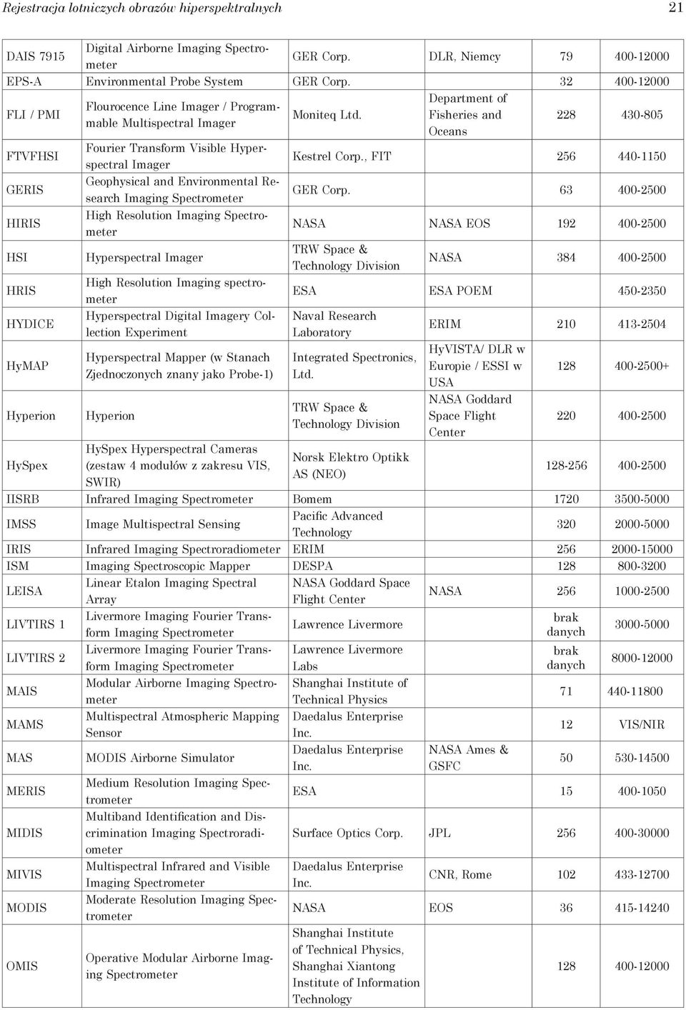 Research High Resolution Hyperspectral High Resolution Imaging spectrometer Hyperspectral Digital y Collection Experiment Hyperspectral Mapper (w Stanach Zjednoczonych znany jako Probe-1) Hyperion