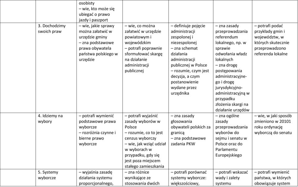 rozróżnia czynne i bierne prawo wyborcze wyjaśnia zasadę działania systemu proporcjonalnego, wie, co można załatwić w urzędzie powiatowym i wojewódzkim poprawnie sformułować skargę na działanie