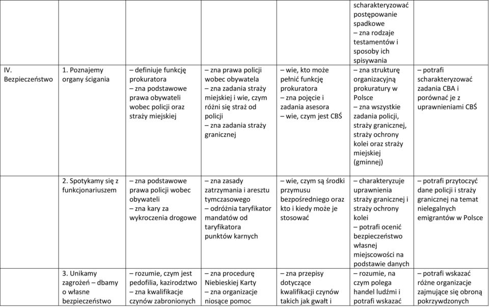 zna zadania straży granicznej wie, kto może pełnić funkcję prokuratora zna pojęcie i zadania asesora CBŚ spadkowe zna rodzaje testamentów i sposoby ich spisywania zna strukturę organizacyjną