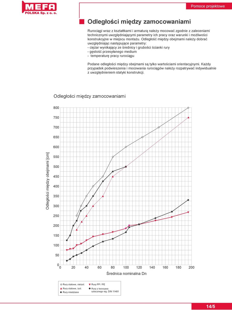 Odległość między obejmami należy dobrać uwzględniając następujące parametry: - ciężar wynikający ze średnicy i grubości ścianki rury - gęstość przesyłanego medium - temperaturę pracy rurociągu Podane