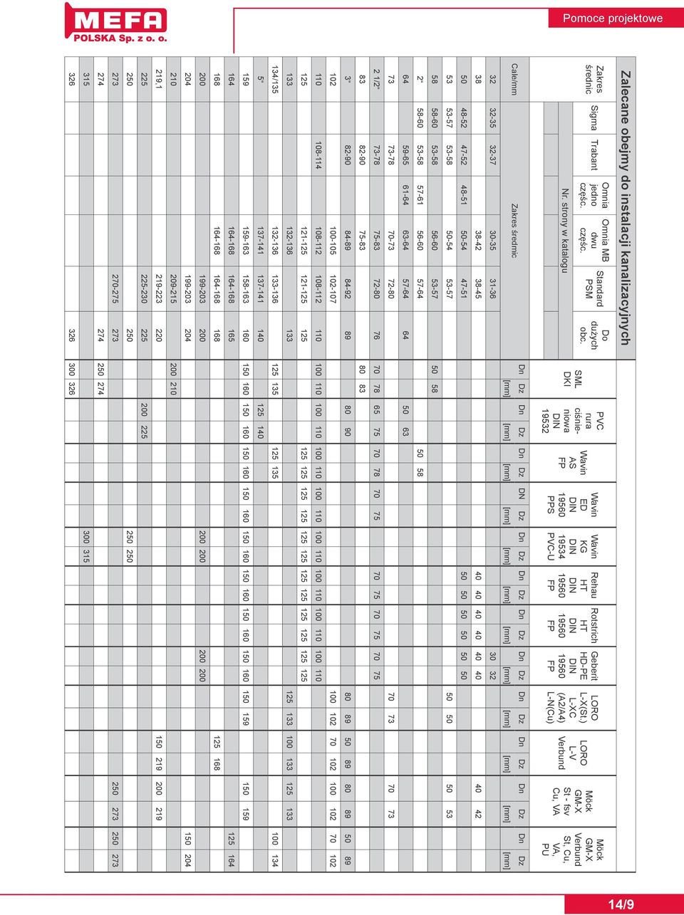 ) L-XC (A2/A4) L-N(Cu) LORO L-V Verbund Möck GM-X St - fsv Cu, VA Möck GM-X Verbund St, Cu, VA, PU Cale/mm Zakres średmic Dn Dn Dn DN Dn Dn Dn Dn Dn Dn Dn Dn 32 32-35 32-37 30-35 31-36 30 32 38 38-42