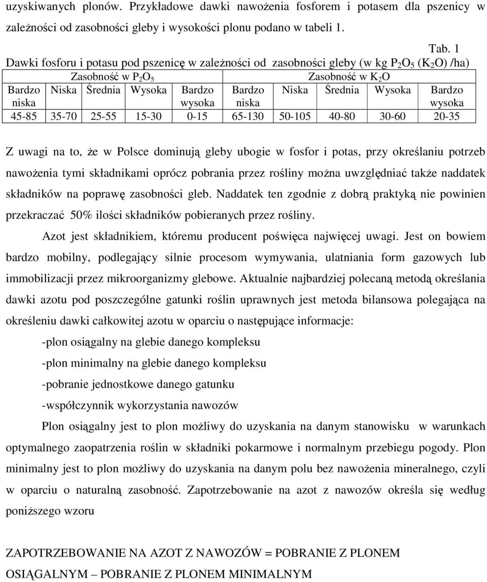 Niska Średnia Wysoka Bardzo wysoka 45-85 35-70 25-55 15-30 0-15 65-130 50-105 40-80 30-60 20-35 Z uwagi na to, że w Polsce dominują gleby ubogie w fosfor i potas, przy określaniu potrzeb nawożenia