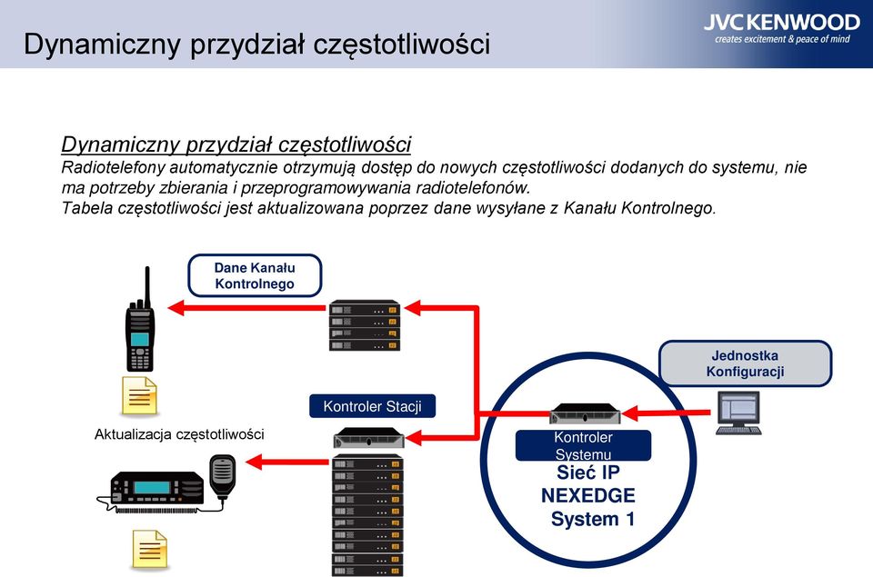 radiotelefonów. Tabela częstotliwości jest aktualizowana poprzez dane wysyłane z Kanału Kontrolnego.