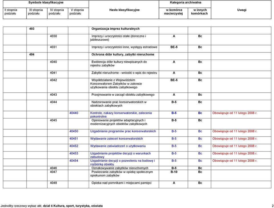 użytkowania obiektu zabytkowego BE-5 4043 Przejmowanie w zarząd obiektu zabytkowego 4044 Nadzorowanie prac konserwatorskich w obiektach zabytkowych 40440 Kontrole, nakazy konserwatorskie, zalecenia