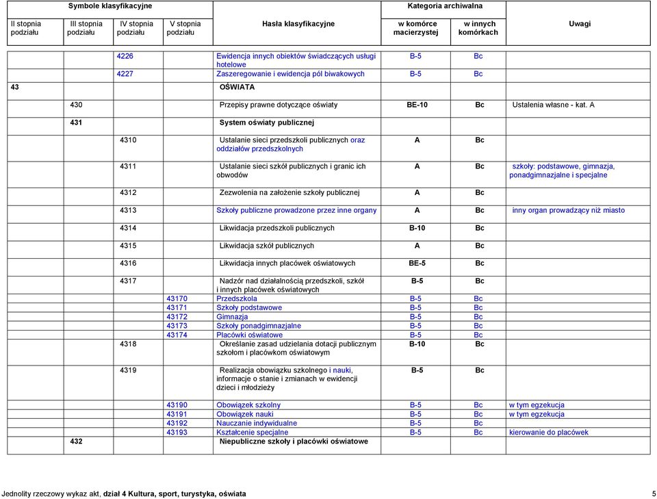 ponadgimnazjalne i specjalne 4312 Zezwolenia na założenie szkoły publicznej 4313 Szkoły publiczne prowadzone przez inne organy inny organ prowadzący niż miasto 4314 Likwidacja przedszkoli publicznych