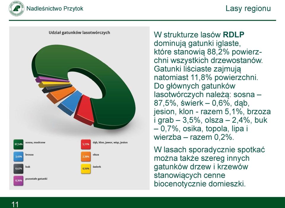 Do głównych gatunków lasotwórczych należą: sosna 87,5%, świerk 0,6%, dąb, jesion, klon - razem 5,1%, brzoza i grab 3,5%,