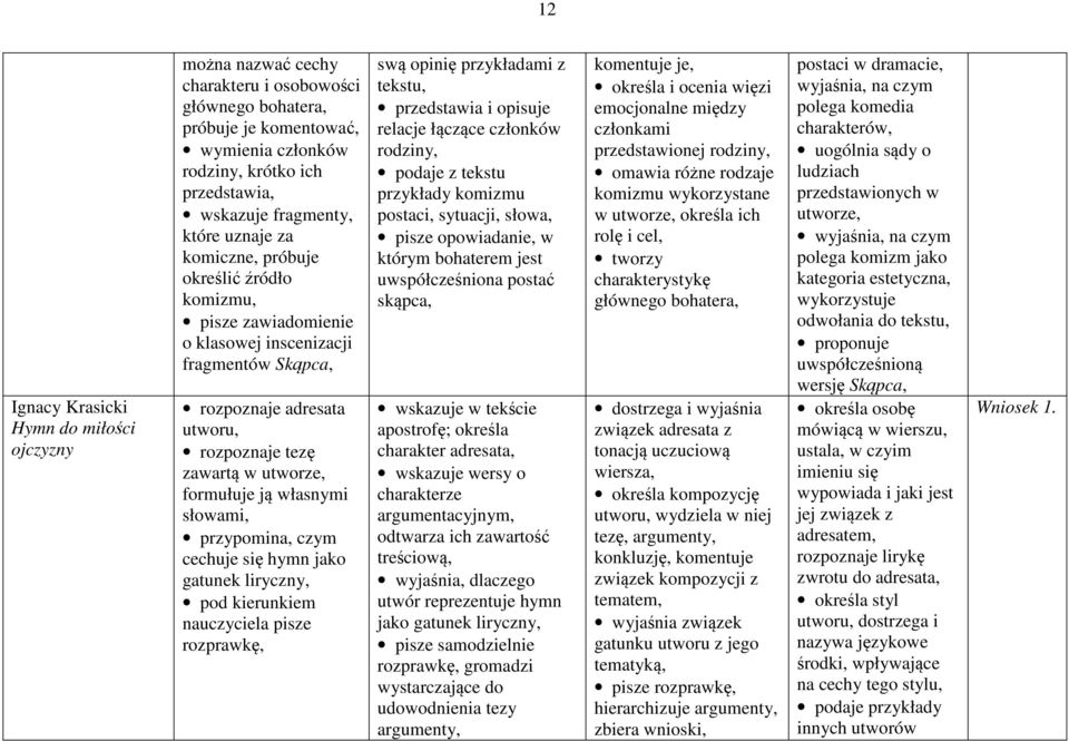 słowami, przypomina, czym cechuje się hymn jako gatunek liryczny, pod kierunkiem nauczyciela pisze rozprawkę, swą opinię przykładami z tekstu, przedstawia i opisuje relacje łączące członków rodziny,