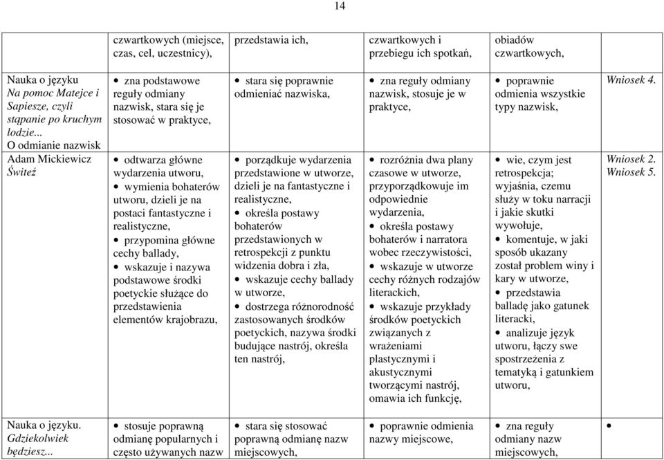.. O odmianie nazwisk Adam Mickiewicz Świteź zna podstawowe reguły odmiany nazwisk, stara się je stosować w praktyce, odtwarza główne wydarzenia utworu, wymienia bohaterów utworu, dzieli je na