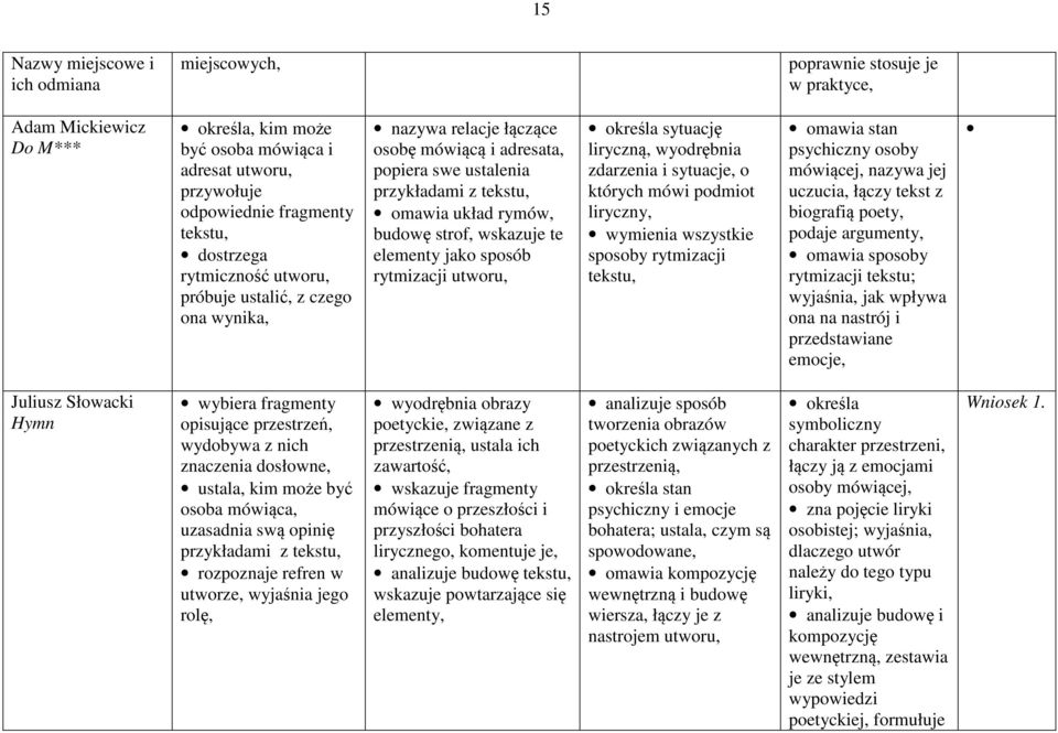 wskazuje te elementy jako sposób rytmizacji utworu, określa sytuację liryczną, wyodrębnia zdarzenia i sytuacje, o których mówi podmiot liryczny, wymienia wszystkie sposoby rytmizacji tekstu, omawia