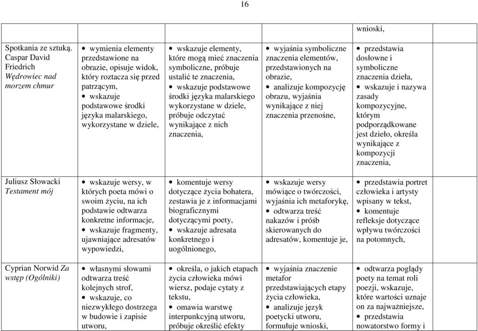 wykorzystane w dziele, wskazuje elementy, które mogą mieć znaczenia symboliczne, próbuje ustalić te znaczenia, wskazuje podstawowe środki języka malarskiego wykorzystane w dziele, próbuje odczytać