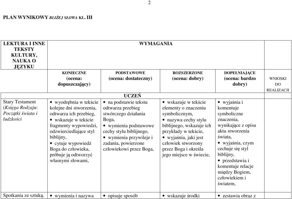 ich przebieg, wskazuje w tekście fragmenty wypowiedzi, odzwierciedlające styl biblijny, cytuje wypowiedź Boga do człowieka, próbuje ją odtworzyć własnymi słowami, PODSTAWOWE (ocena: dostateczny)