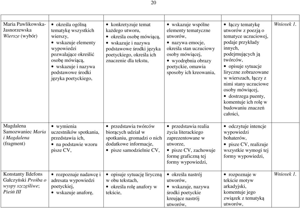 tematyczne utworów, nazywa emocje, określa stan uczuciowy osoby mówiącej, wyodrębnia obrazy poetyckie, omawia sposoby ich kreowania, łączy tematykę utworów z poezją o tematyce uczuciowej, podaje