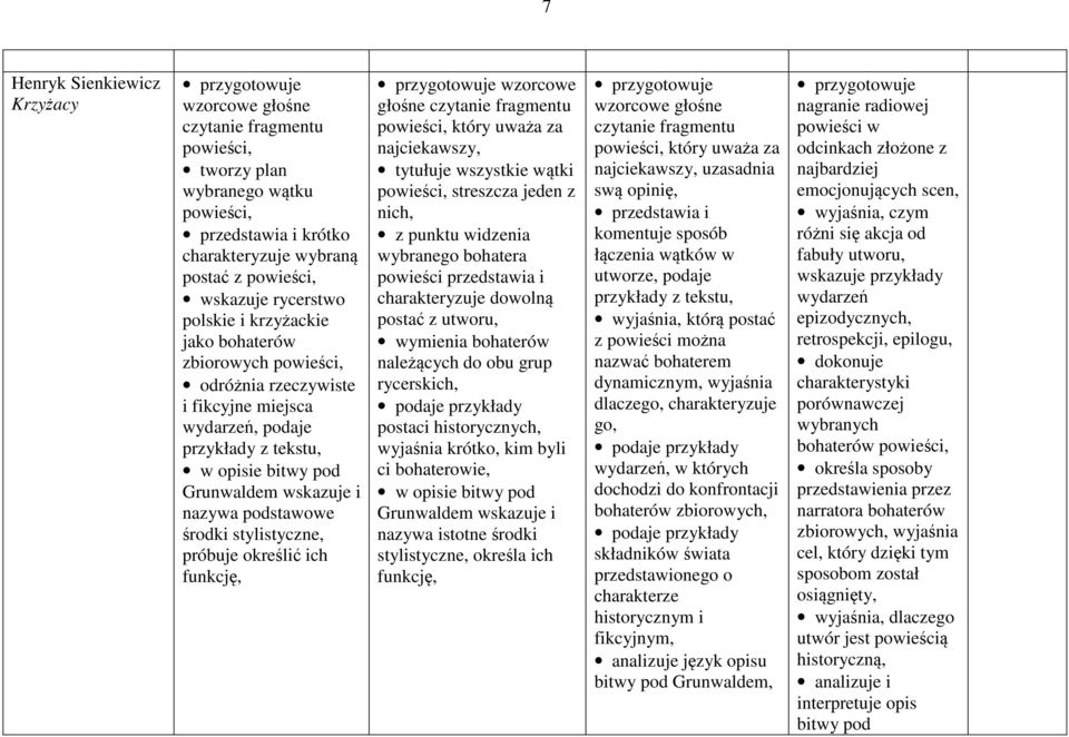 podstawowe środki stylistyczne, próbuje określić ich funkcję, przygotowuje wzorcowe głośne czytanie fragmentu powieści, który uważa za najciekawszy, tytułuje wszystkie wątki powieści, streszcza jeden