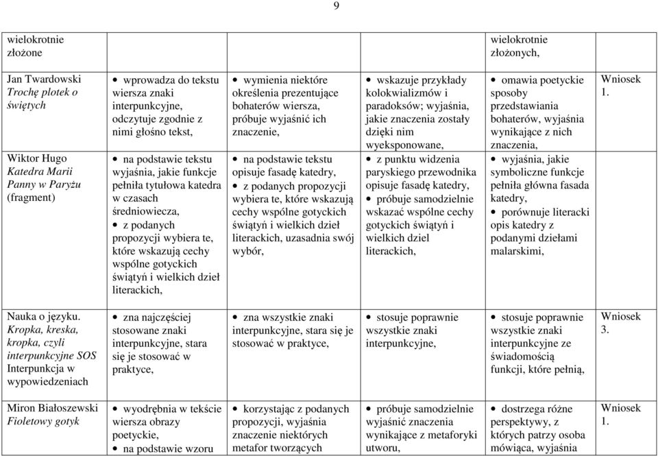 świątyń i wielkich dzieł literackich, wymienia niektóre określenia prezentujące bohaterów wiersza, próbuje wyjaśnić ich znaczenie, na podstawie tekstu opisuje fasadę katedry, z podanych propozycji