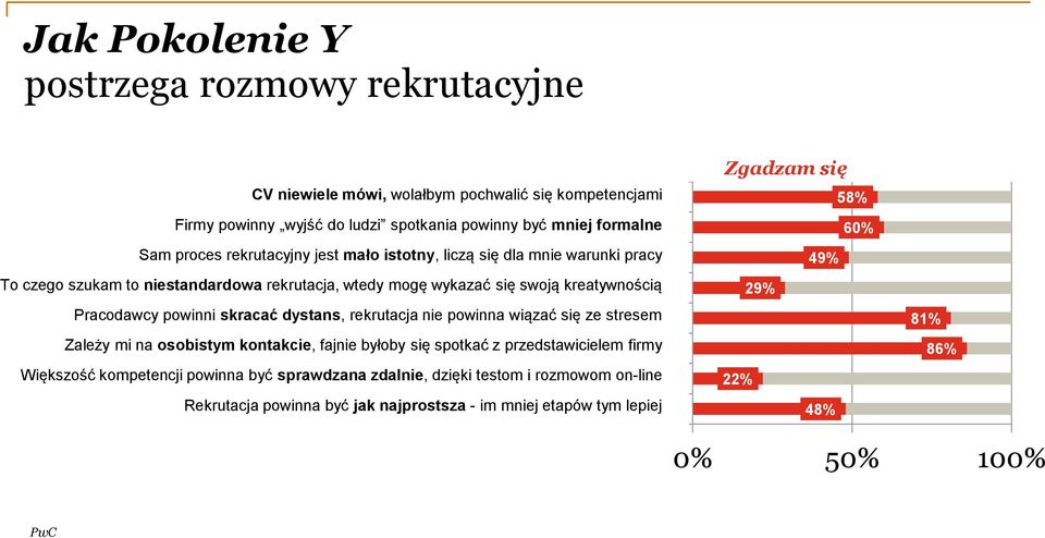 powinni skracać dystans, rekrutacja nie powinna wiązać się ze stresem Zależy mi na osobistym kontakcie, fajnie byłoby się spotkać z przedstawicielem firmy Większość kompetencji