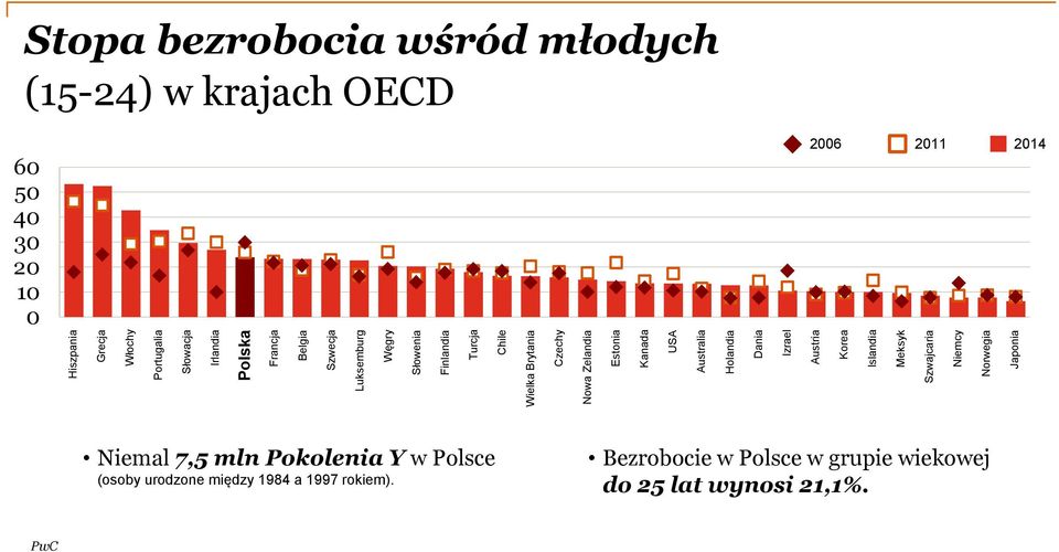 Holandia Denmark Dania Israel Izrael Austria Korea Iceland Islandia Mexico Meksyk Switzerland Szwajcaria Germany Niemcy Norwegia Norway Japan Japonia Stopa bezrobocia wśród młodych (15-24) w