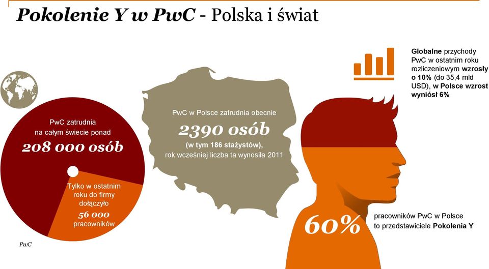 zatrudnia obecnie 2390 osób (w tym 186 stażystów), rok wcześniej liczba ta wynosiła 2011 Tylko w