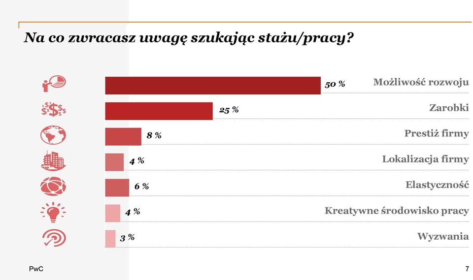 Prestiż firmy 4 % 6 % 4 % 3 % Lokalizacja