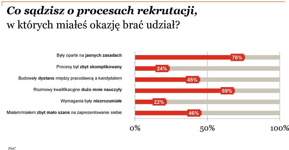 dystans między pracodawcą a kandydatem 45% Rozmowy kwalifikacyjne dużo mnie nauczyły