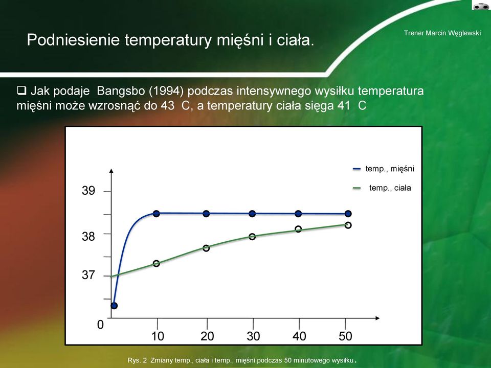 może wzrosnąć do 43 C, a temperatury ciała sięga 41 C temp.