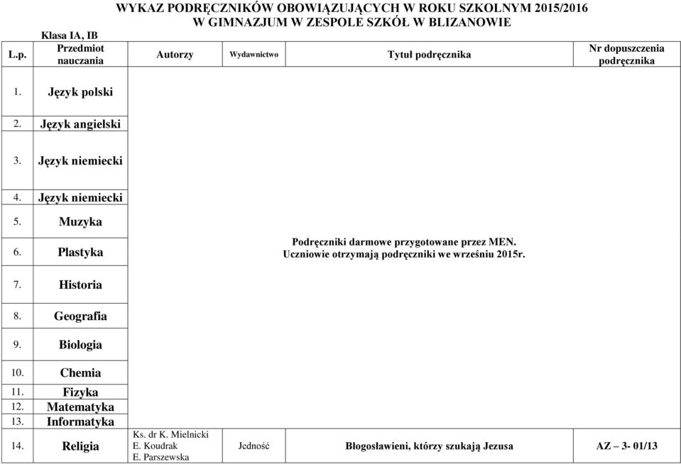 Uczniowie otrzymają podręczniki we wrześniu 2015r. 7. Historia 8. Geografia 9. Biologia 10. Chemia 11. Fizyka 12.