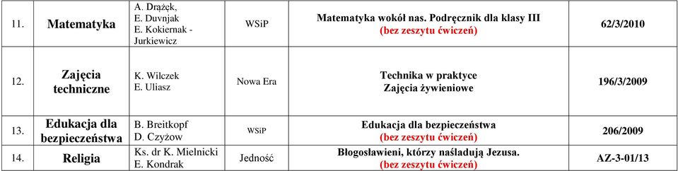 Uliasz Technika w praktyce żywieniowe 196/3/2009 13. Edukacja dla bezpieczeństwa 14. Religia B.