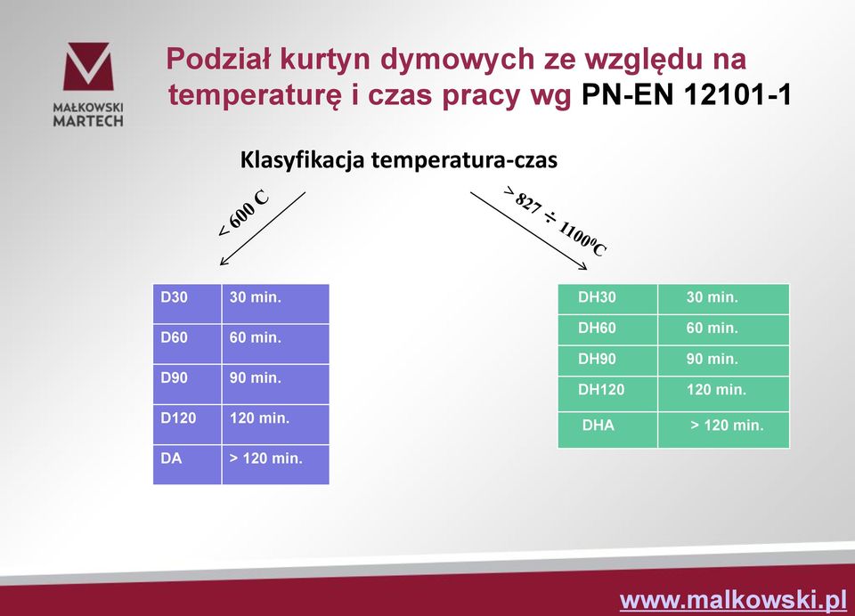 min. DH30 30 min. D60 D90 60 min. 90 min.