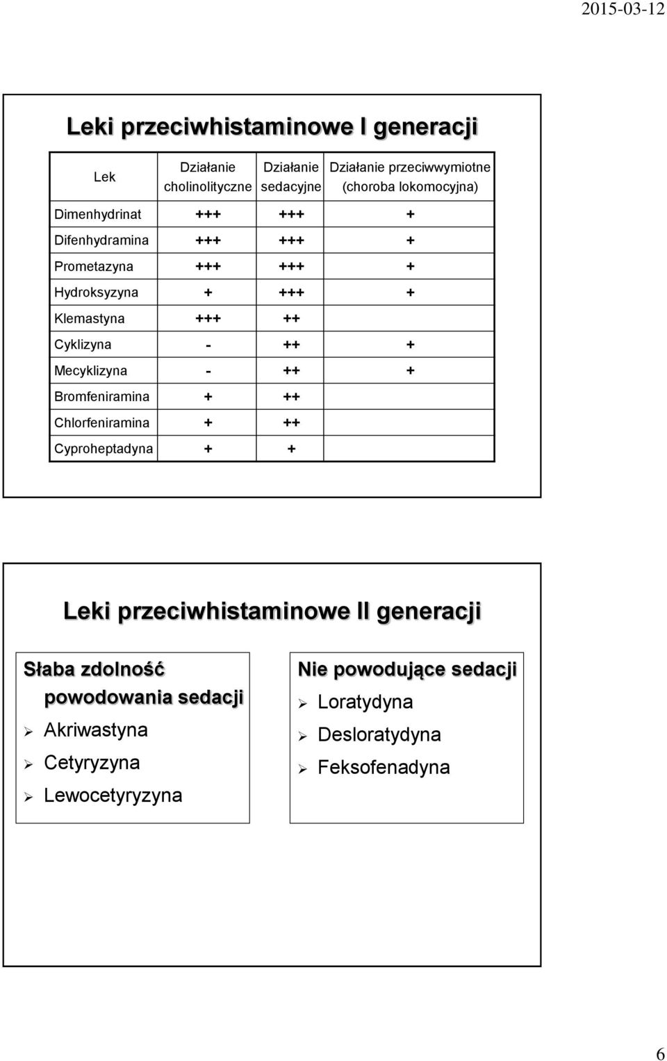 Cyklizyna - ++ + Mecyklizyna - ++ + Bromfeniramina + ++ Chlorfeniramina + ++ Cyproheptadyna + + Leki przeciwhistaminowe II