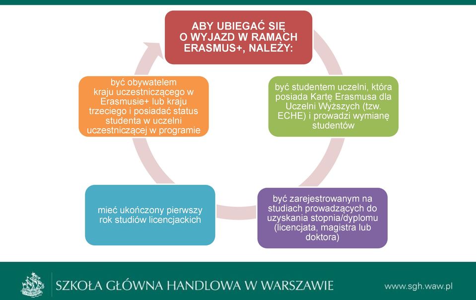 Kartę Erasmusa dla Uczelni Wyższych (tzw.