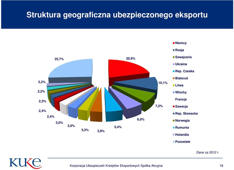 Czeska 2,2% 10,1% Białoruś Litwa 2,3% Włochy 2,3% 2,4% 2,4% 3,0% 3,0% 3,2% 3,9%