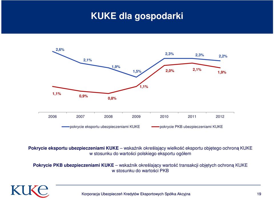 wielkość eksportu objętego ochroną KUKE w stosunku do wartości polskiego eksportu ogółem Pokrycie PKB ubezpieczeniami KUKE wskaźnik