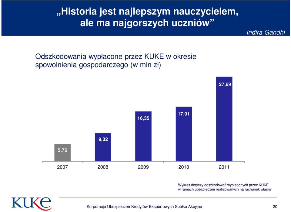 10 5 5,76 9,32 0 2007 2008 2009 2010 2011 Wykres dotyczy odszkodowań wypłaconych przez KUKE w ramach